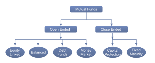 Types of Mutual Funds